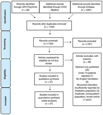 Movement disorders in cell surface antibody mediated autoimmune encephalitis: a meta-analysis